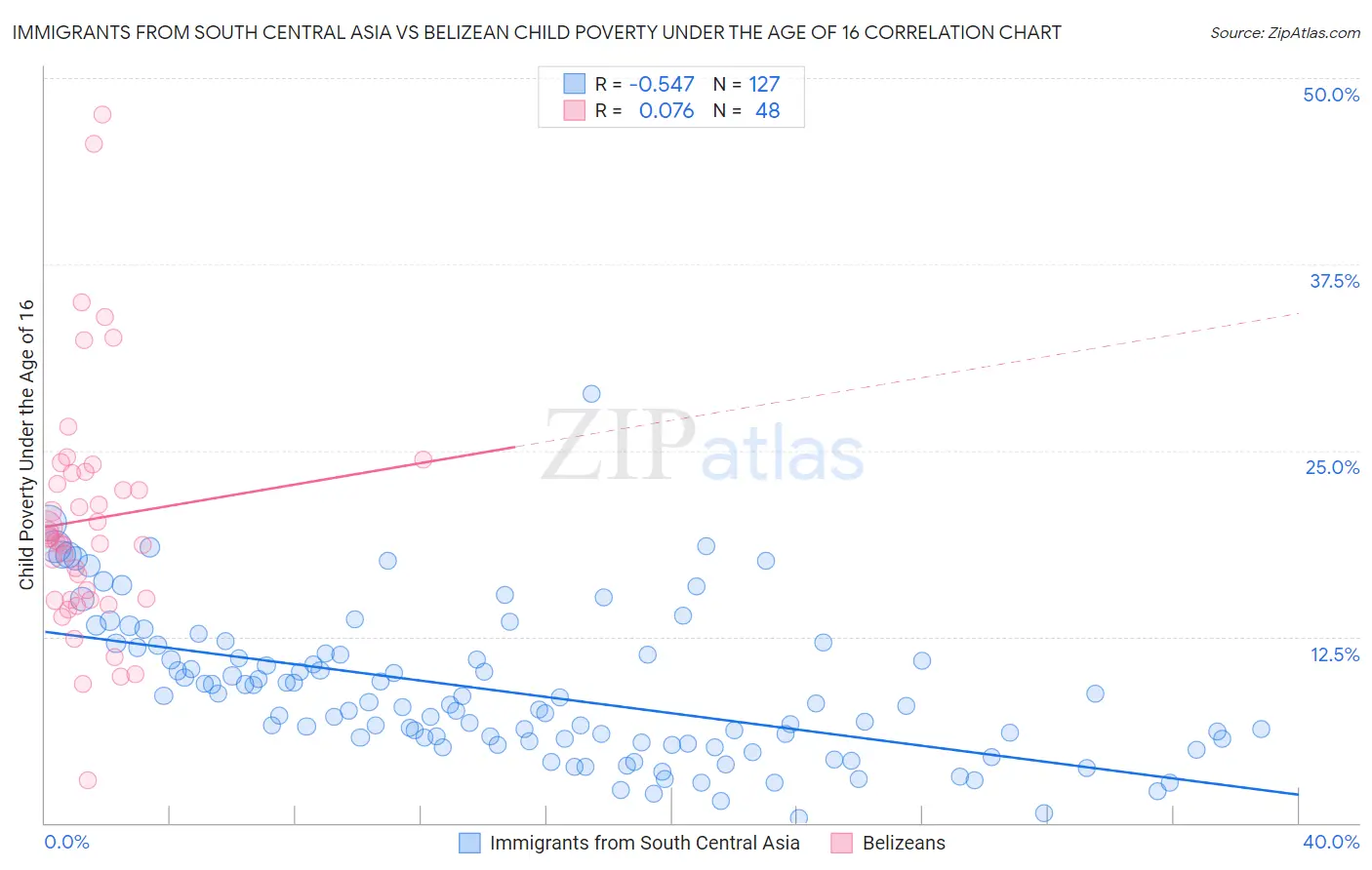 Immigrants from South Central Asia vs Belizean Child Poverty Under the Age of 16