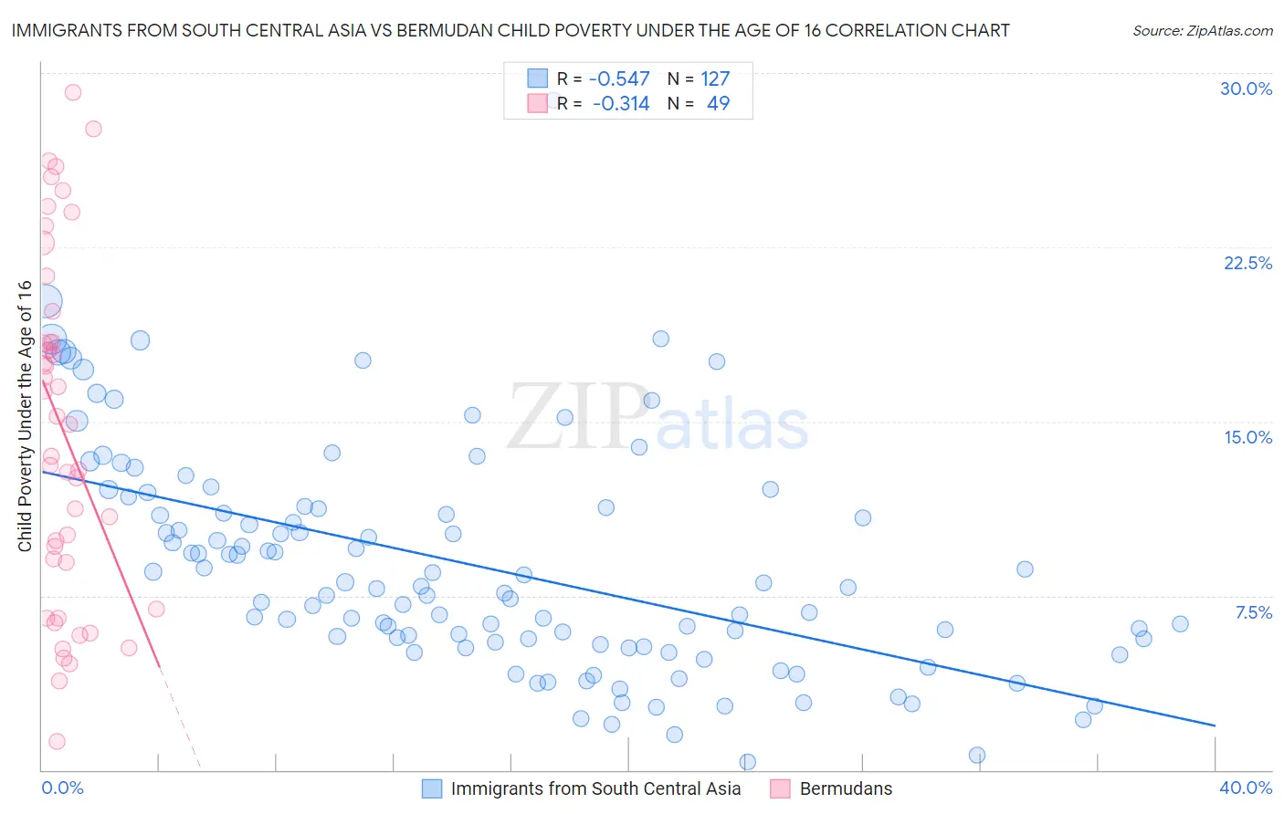 Immigrants from South Central Asia vs Bermudan Child Poverty Under the Age of 16