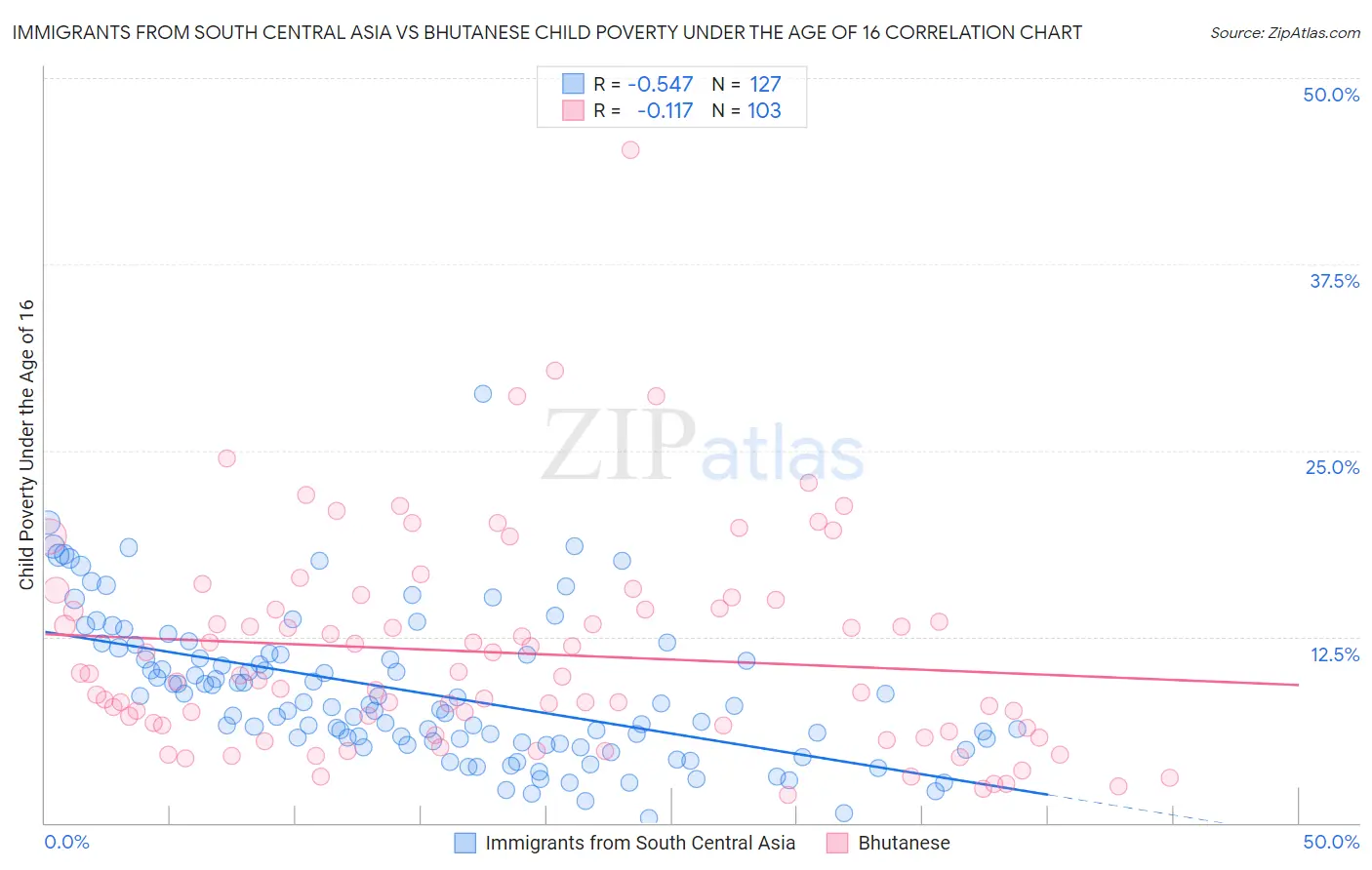 Immigrants from South Central Asia vs Bhutanese Child Poverty Under the Age of 16