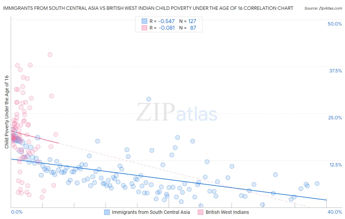Immigrants from South Central Asia vs British West Indian Child Poverty Under the Age of 16