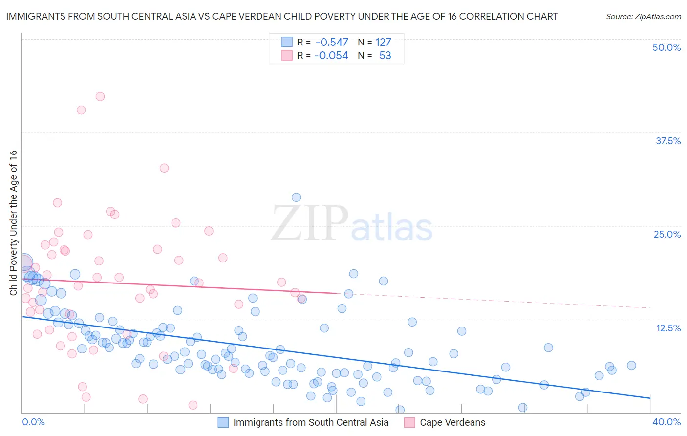 Immigrants from South Central Asia vs Cape Verdean Child Poverty Under the Age of 16