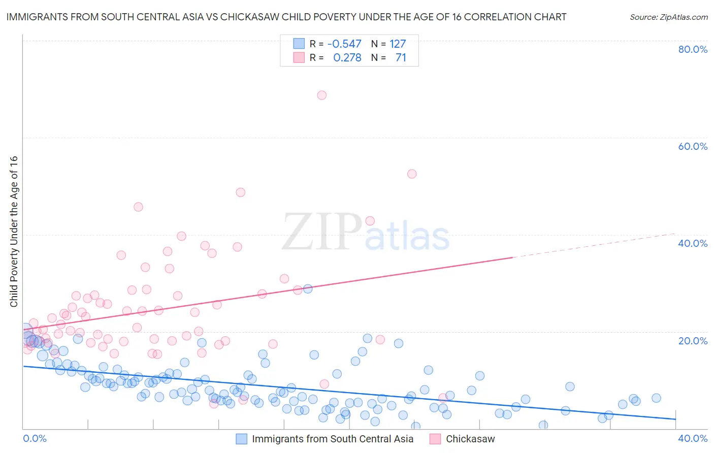 Immigrants from South Central Asia vs Chickasaw Child Poverty Under the Age of 16