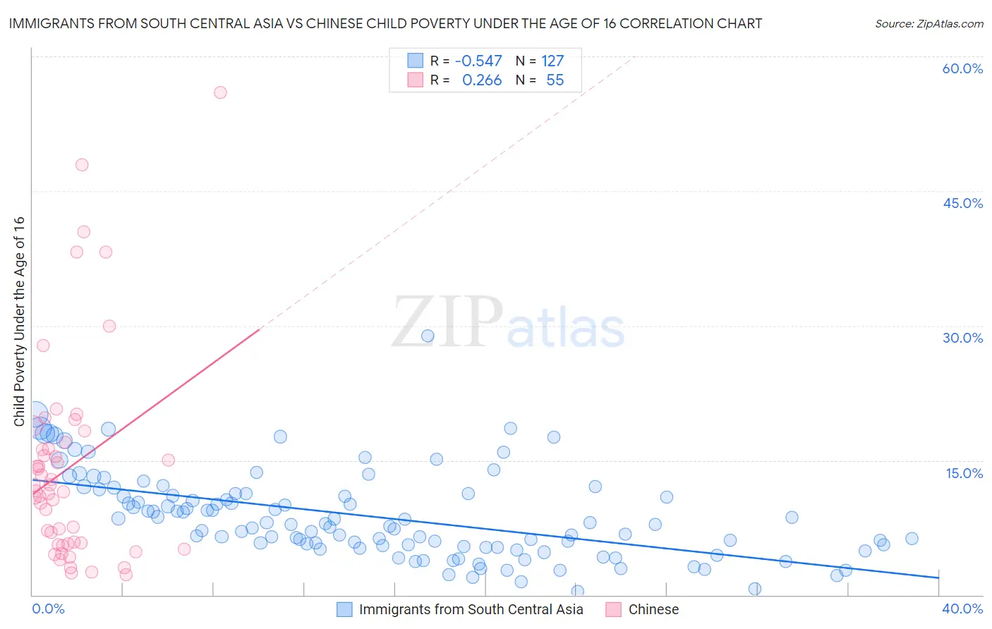 Immigrants from South Central Asia vs Chinese Child Poverty Under the Age of 16