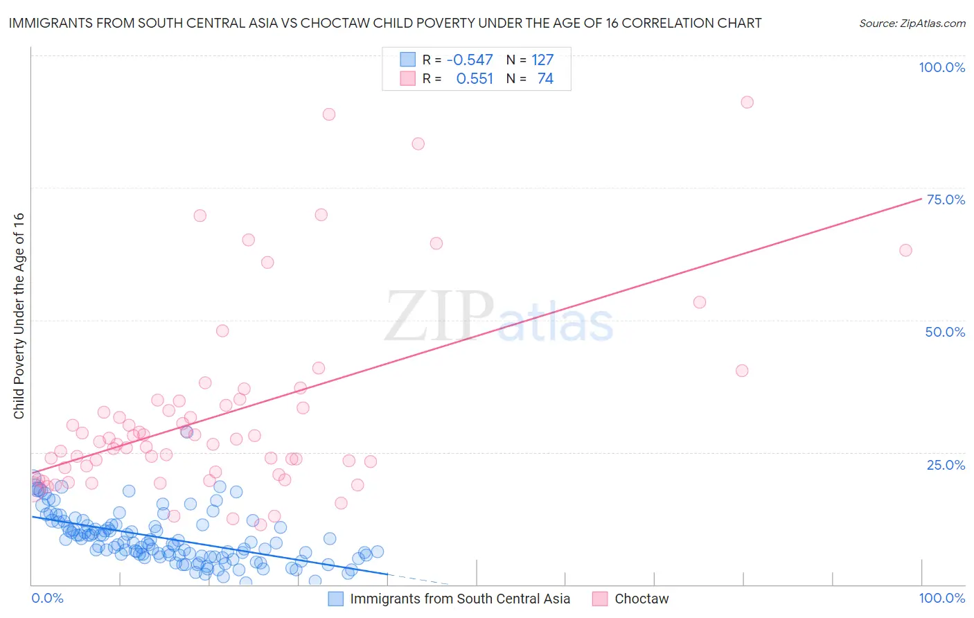 Immigrants from South Central Asia vs Choctaw Child Poverty Under the Age of 16