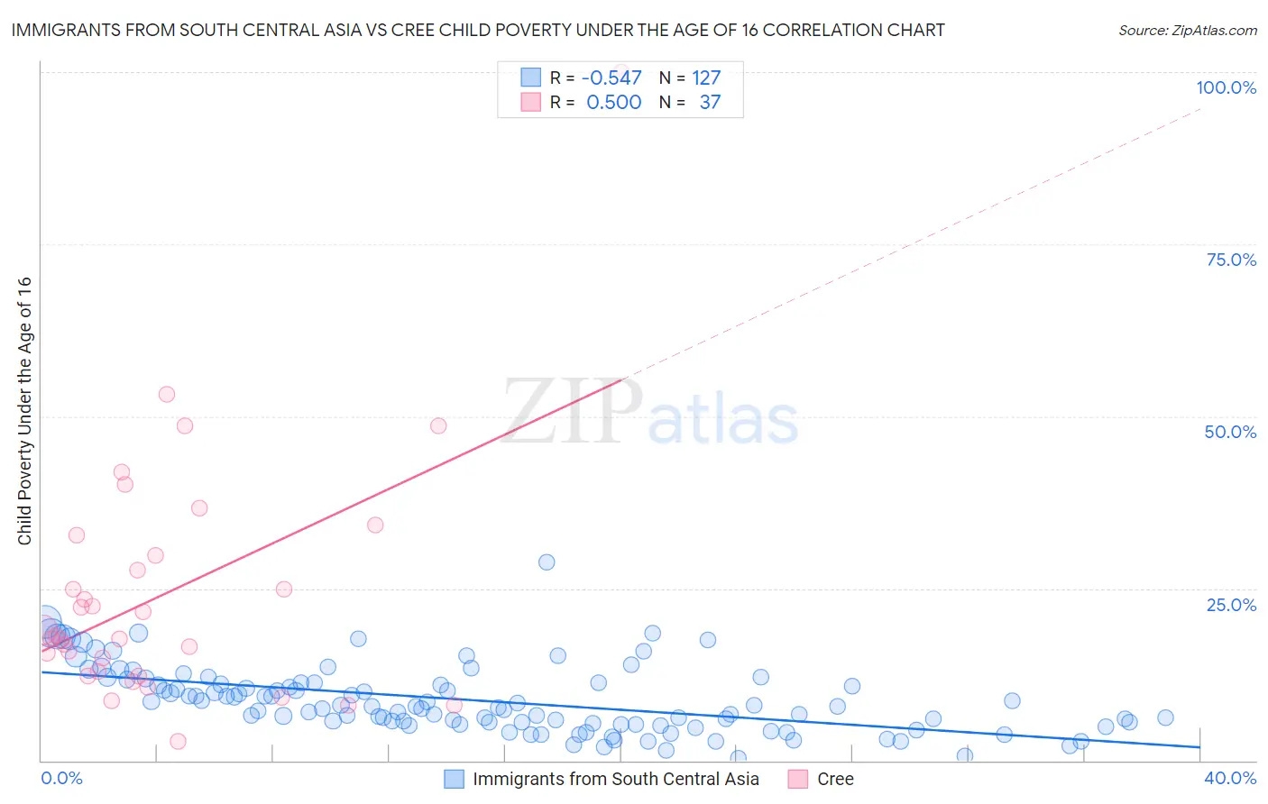 Immigrants from South Central Asia vs Cree Child Poverty Under the Age of 16