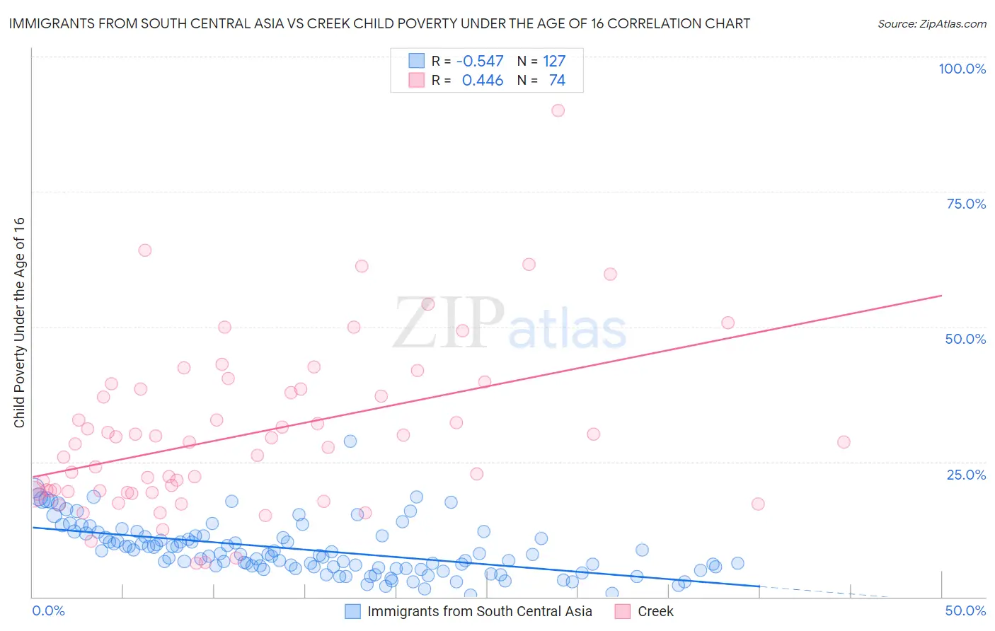 Immigrants from South Central Asia vs Creek Child Poverty Under the Age of 16