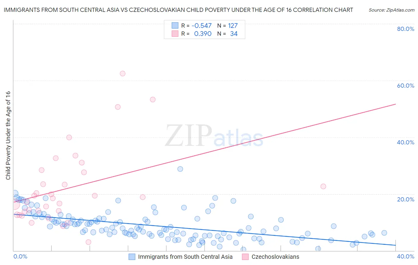 Immigrants from South Central Asia vs Czechoslovakian Child Poverty Under the Age of 16