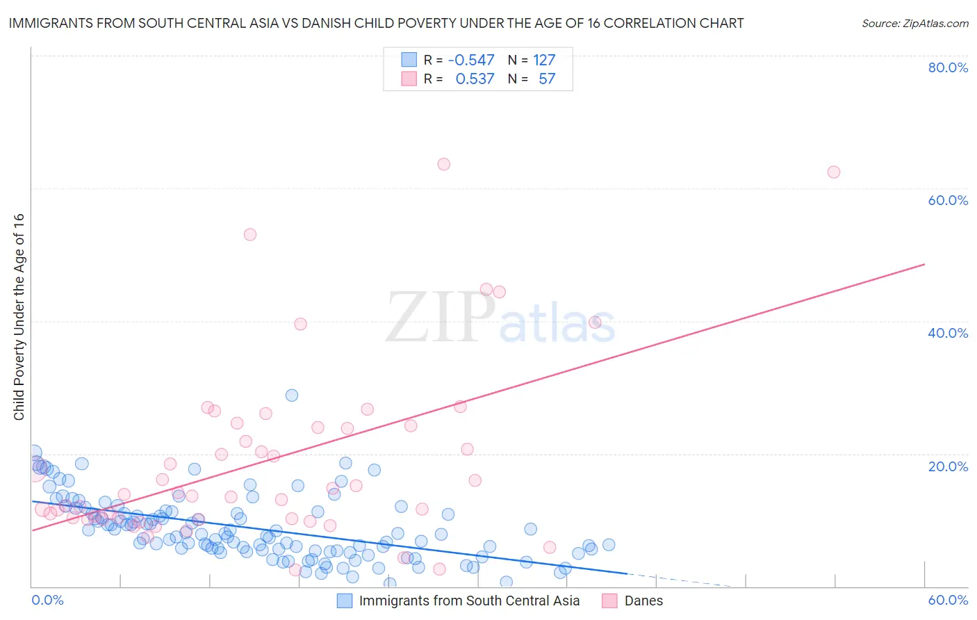 Immigrants from South Central Asia vs Danish Child Poverty Under the Age of 16