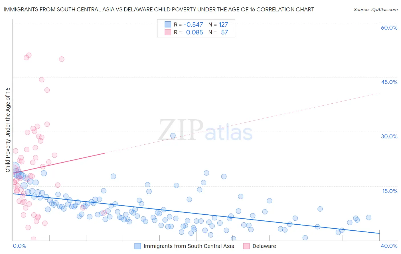 Immigrants from South Central Asia vs Delaware Child Poverty Under the Age of 16