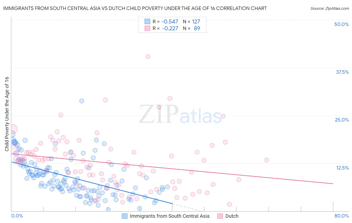 Immigrants from South Central Asia vs Dutch Child Poverty Under the Age of 16