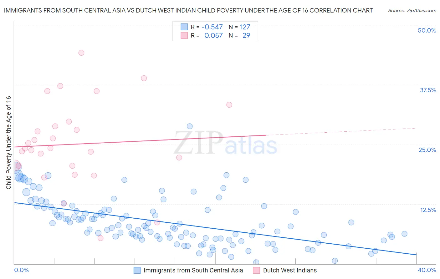 Immigrants from South Central Asia vs Dutch West Indian Child Poverty Under the Age of 16