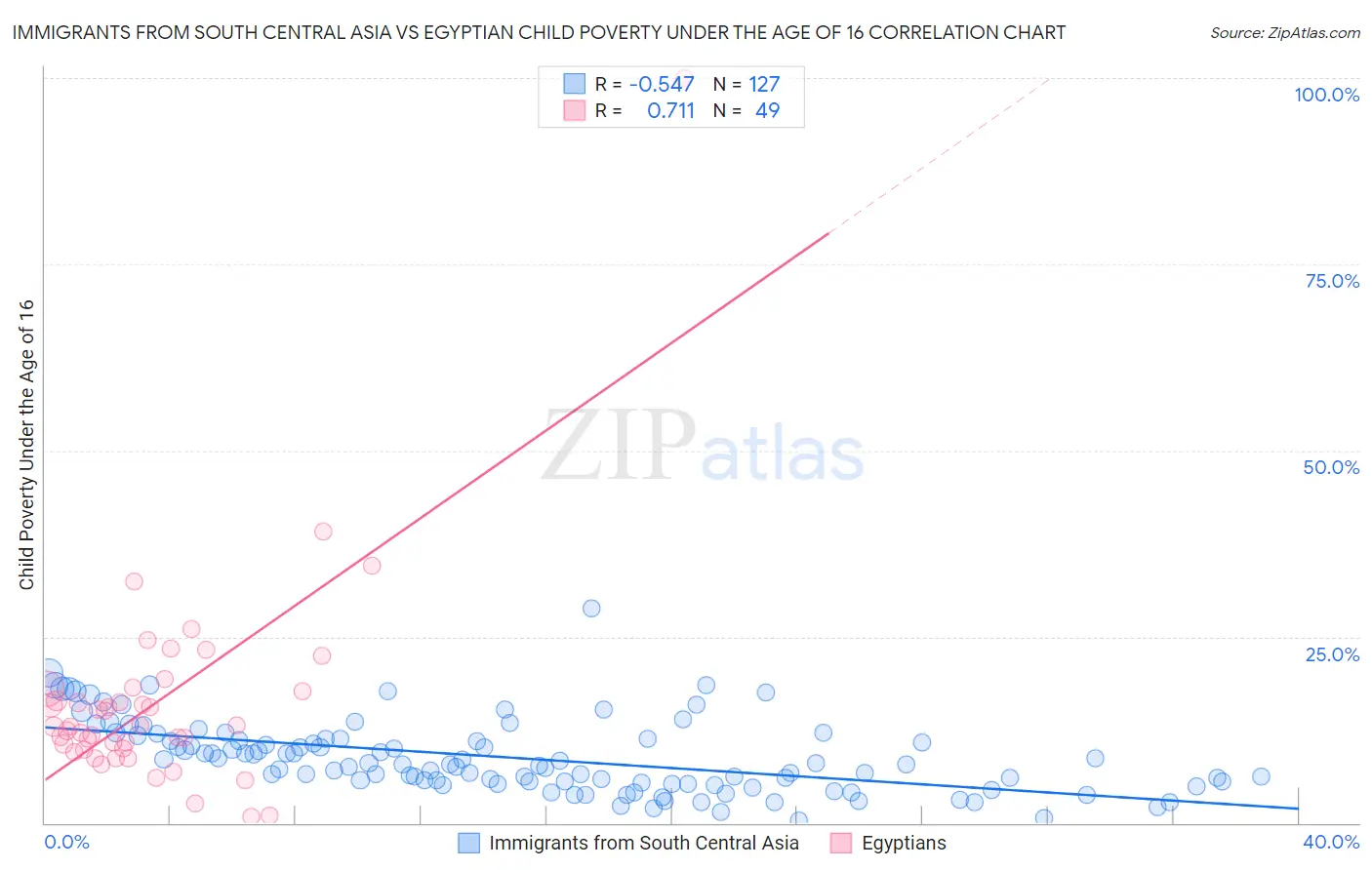 Immigrants from South Central Asia vs Egyptian Child Poverty Under the Age of 16