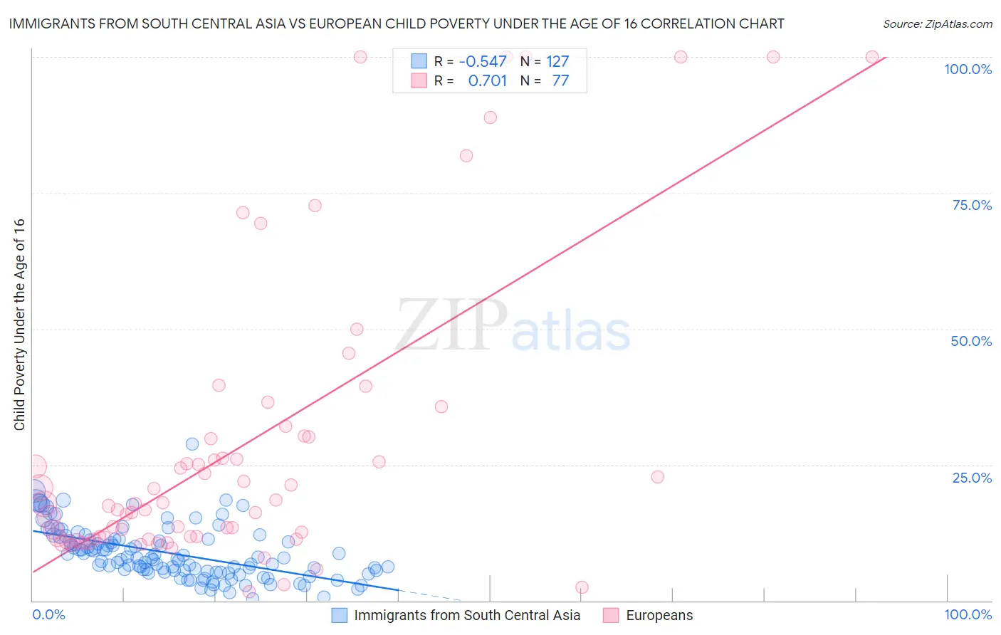 Immigrants from South Central Asia vs European Child Poverty Under the Age of 16