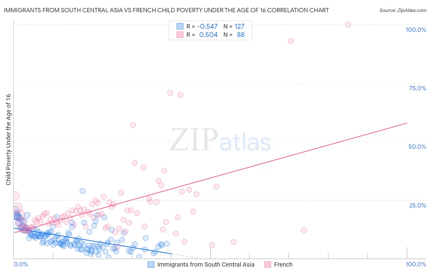 Immigrants from South Central Asia vs French Child Poverty Under the Age of 16