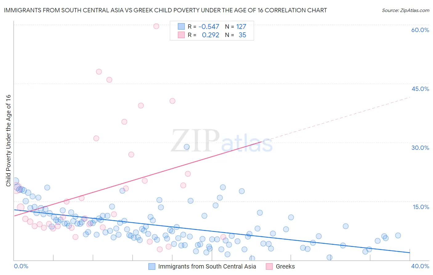 Immigrants from South Central Asia vs Greek Child Poverty Under the Age of 16