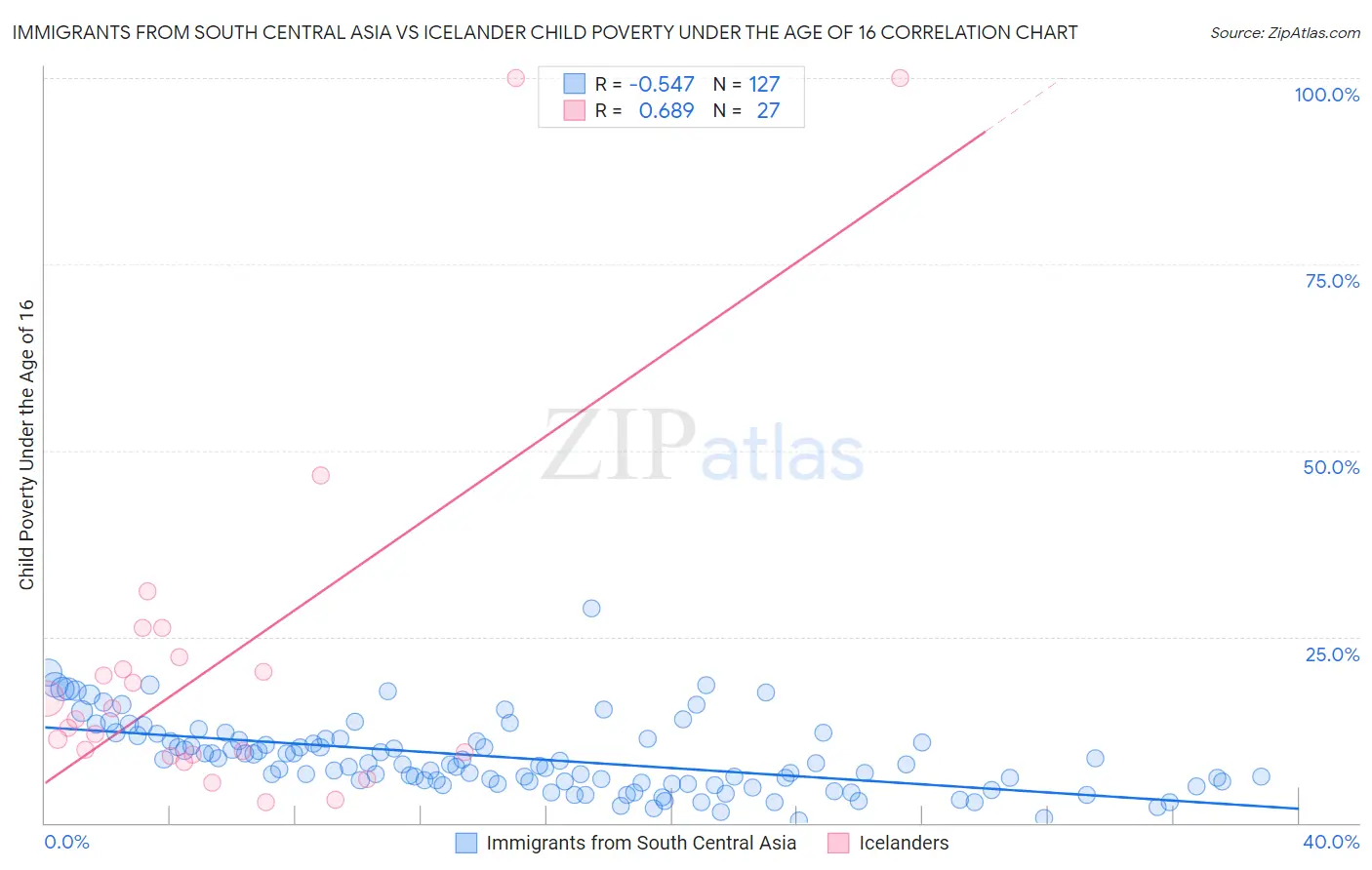 Immigrants from South Central Asia vs Icelander Child Poverty Under the Age of 16