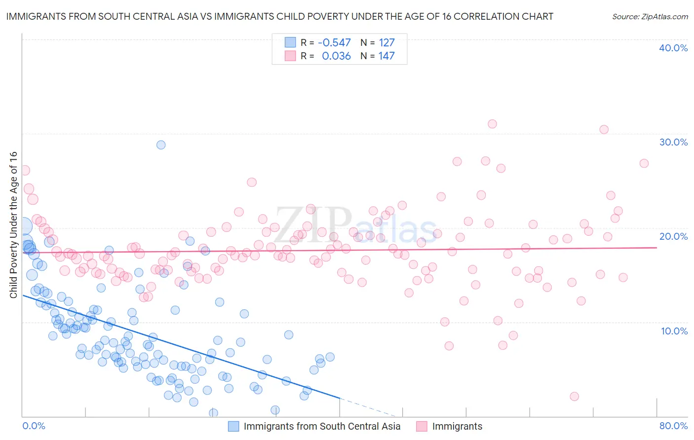 Immigrants from South Central Asia vs Immigrants Child Poverty Under the Age of 16