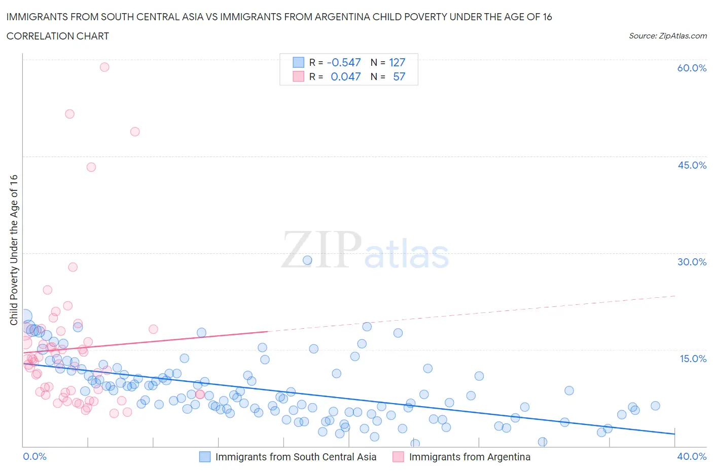 Immigrants from South Central Asia vs Immigrants from Argentina Child Poverty Under the Age of 16