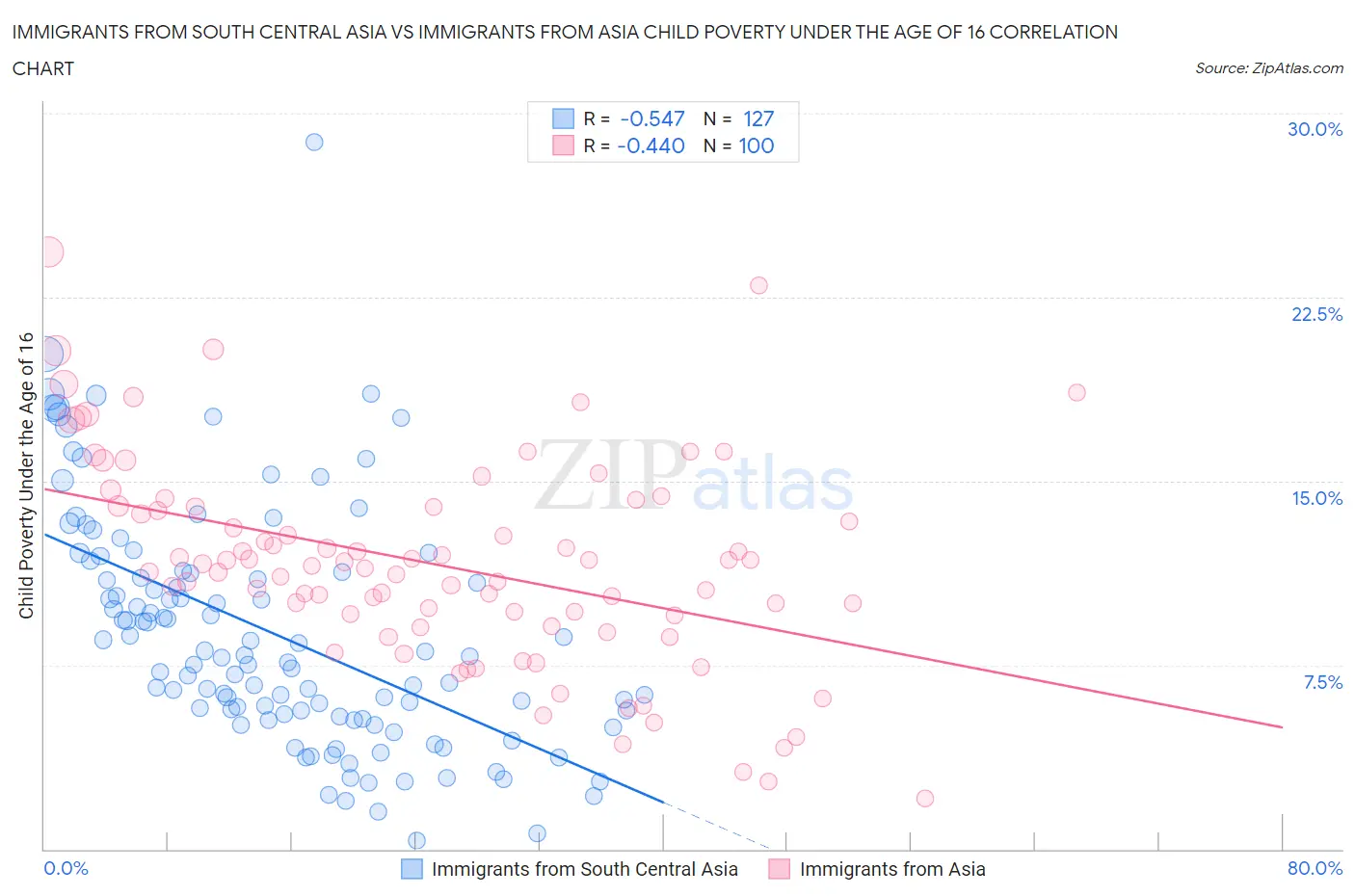 Immigrants from South Central Asia vs Immigrants from Asia Child Poverty Under the Age of 16