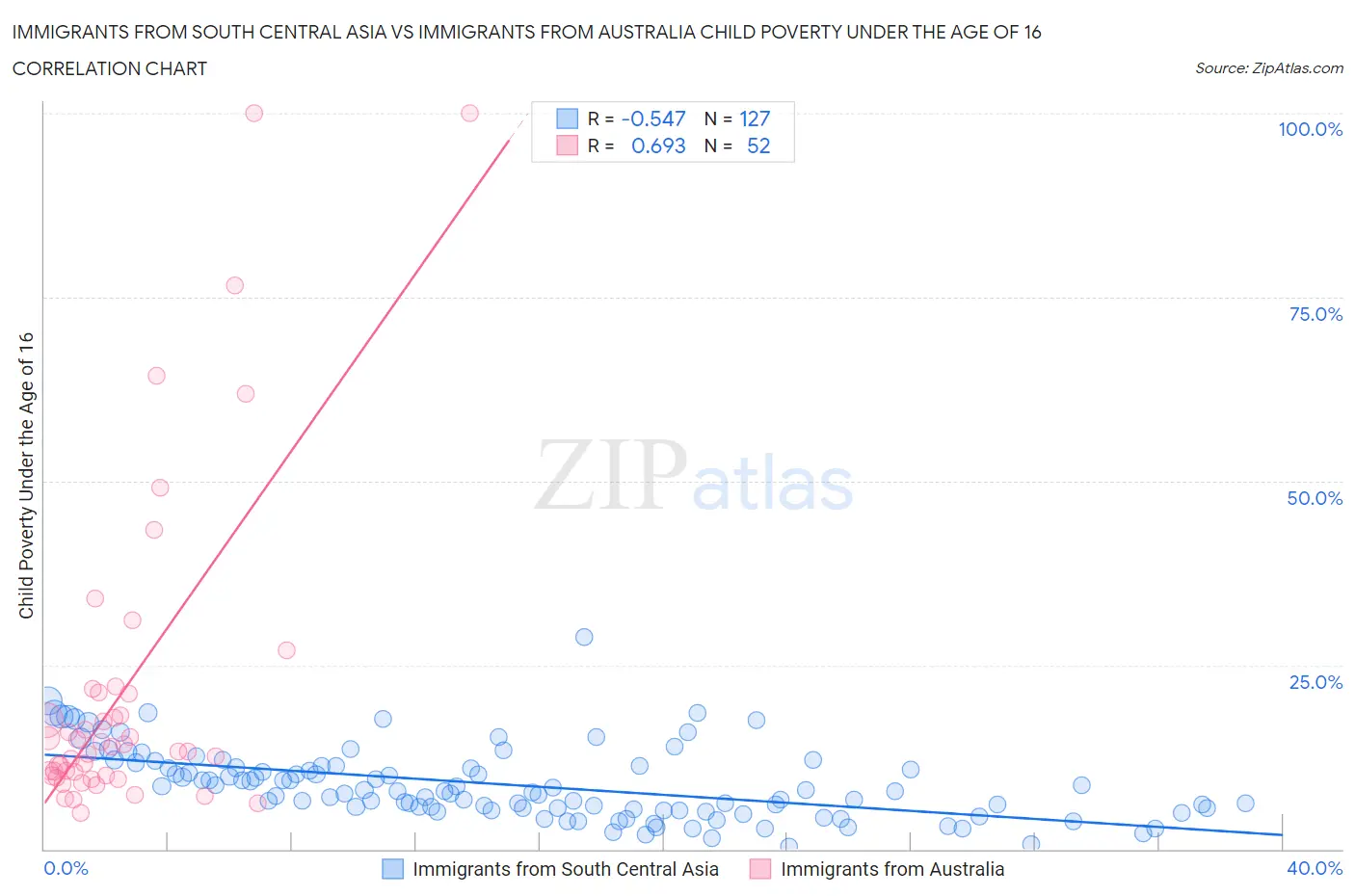 Immigrants from South Central Asia vs Immigrants from Australia Child Poverty Under the Age of 16
