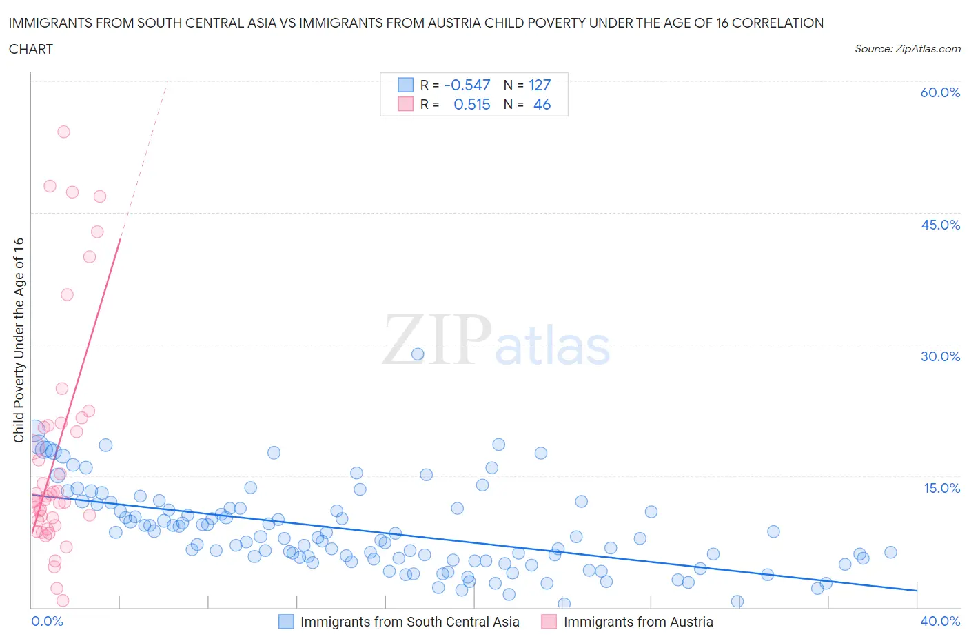 Immigrants from South Central Asia vs Immigrants from Austria Child Poverty Under the Age of 16
