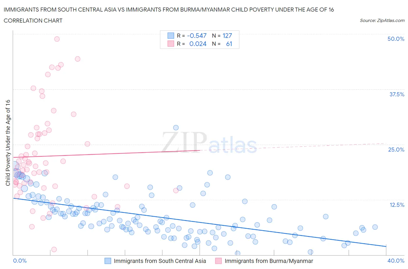 Immigrants from South Central Asia vs Immigrants from Burma/Myanmar Child Poverty Under the Age of 16