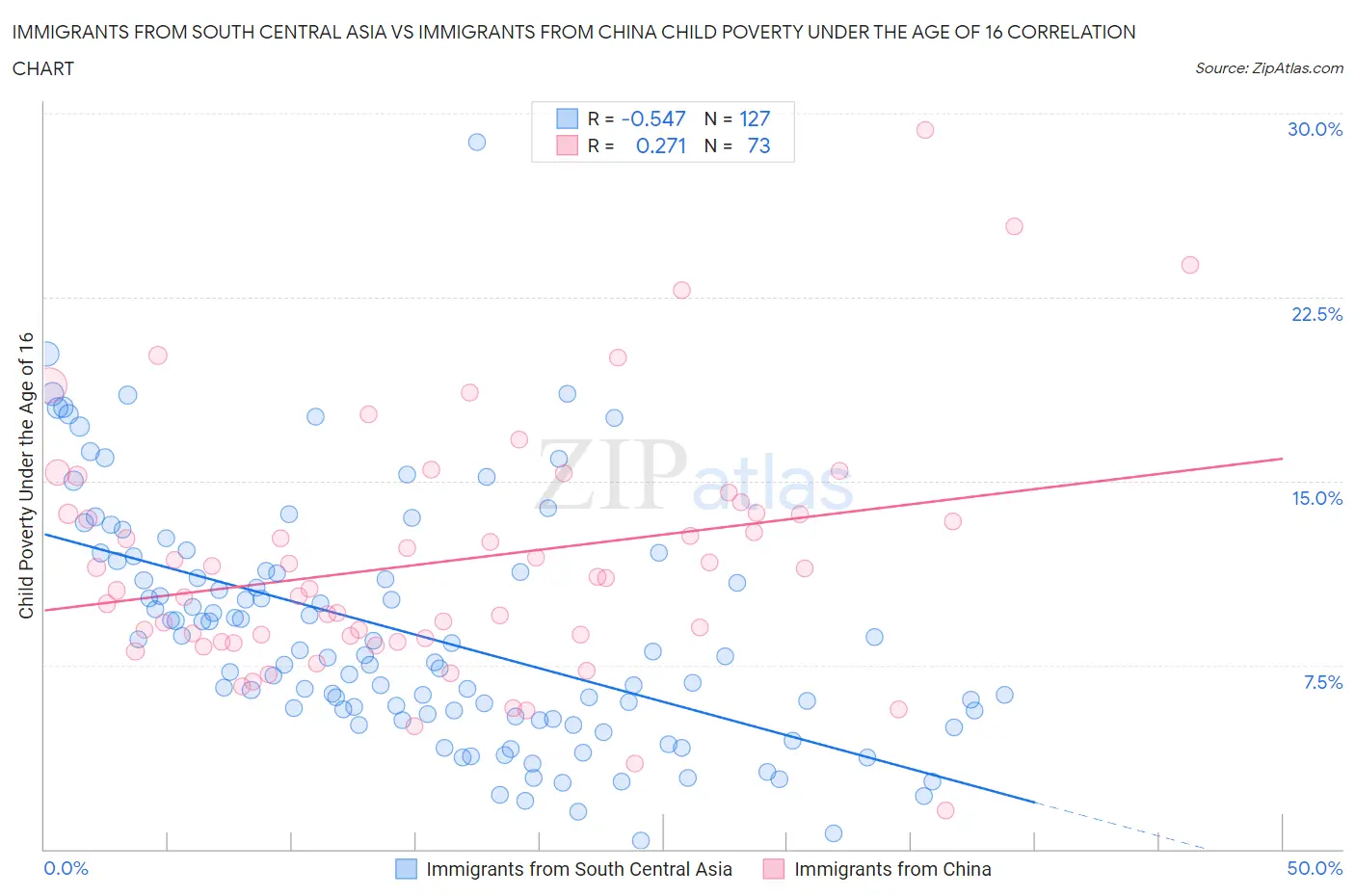 Immigrants from South Central Asia vs Immigrants from China Child Poverty Under the Age of 16