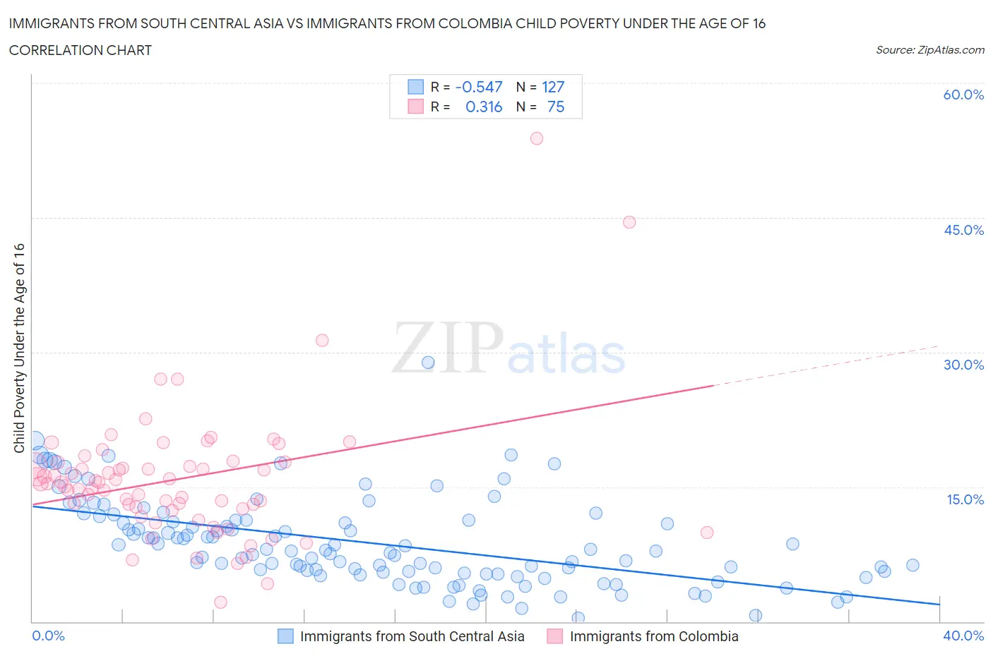 Immigrants from South Central Asia vs Immigrants from Colombia Child Poverty Under the Age of 16
