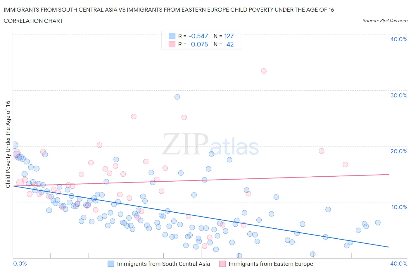 Immigrants from South Central Asia vs Immigrants from Eastern Europe Child Poverty Under the Age of 16