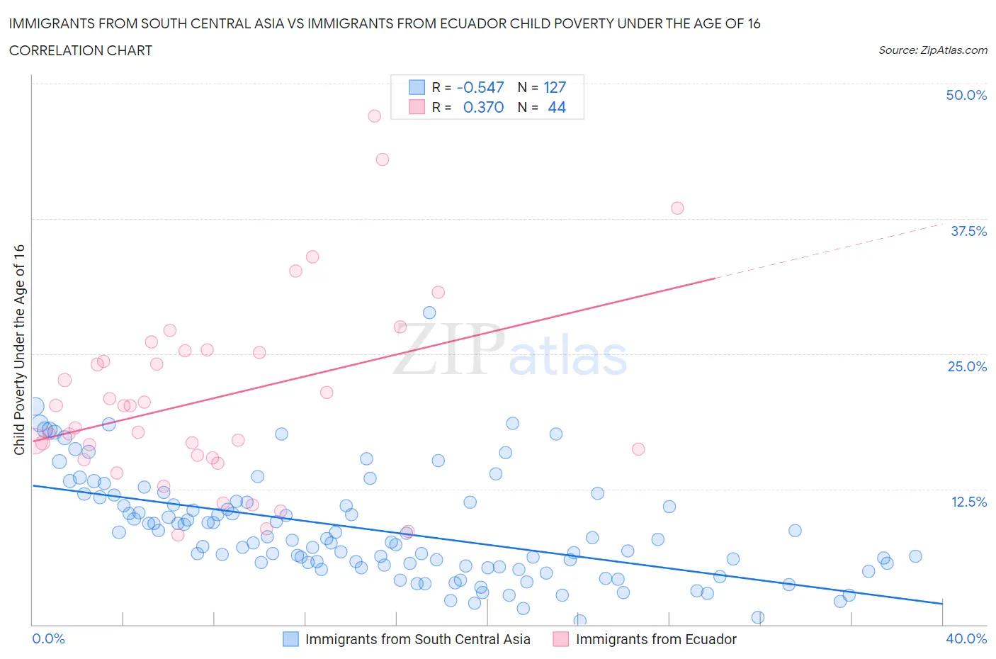 Immigrants from South Central Asia vs Immigrants from Ecuador Child Poverty Under the Age of 16