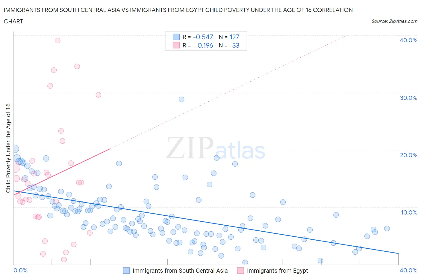 Immigrants from South Central Asia vs Immigrants from Egypt Child Poverty Under the Age of 16