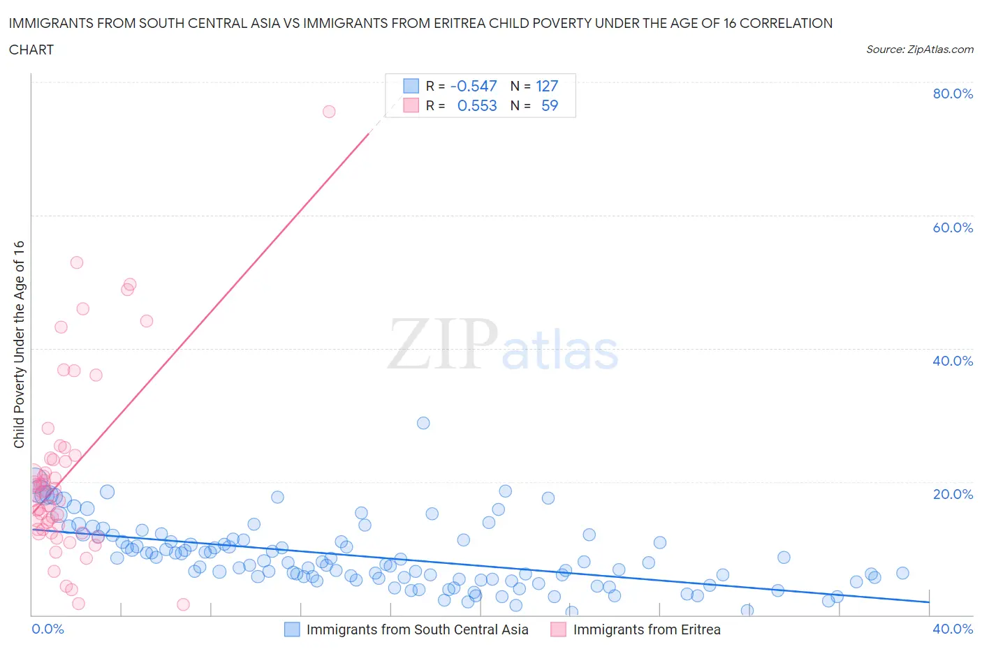 Immigrants from South Central Asia vs Immigrants from Eritrea Child Poverty Under the Age of 16