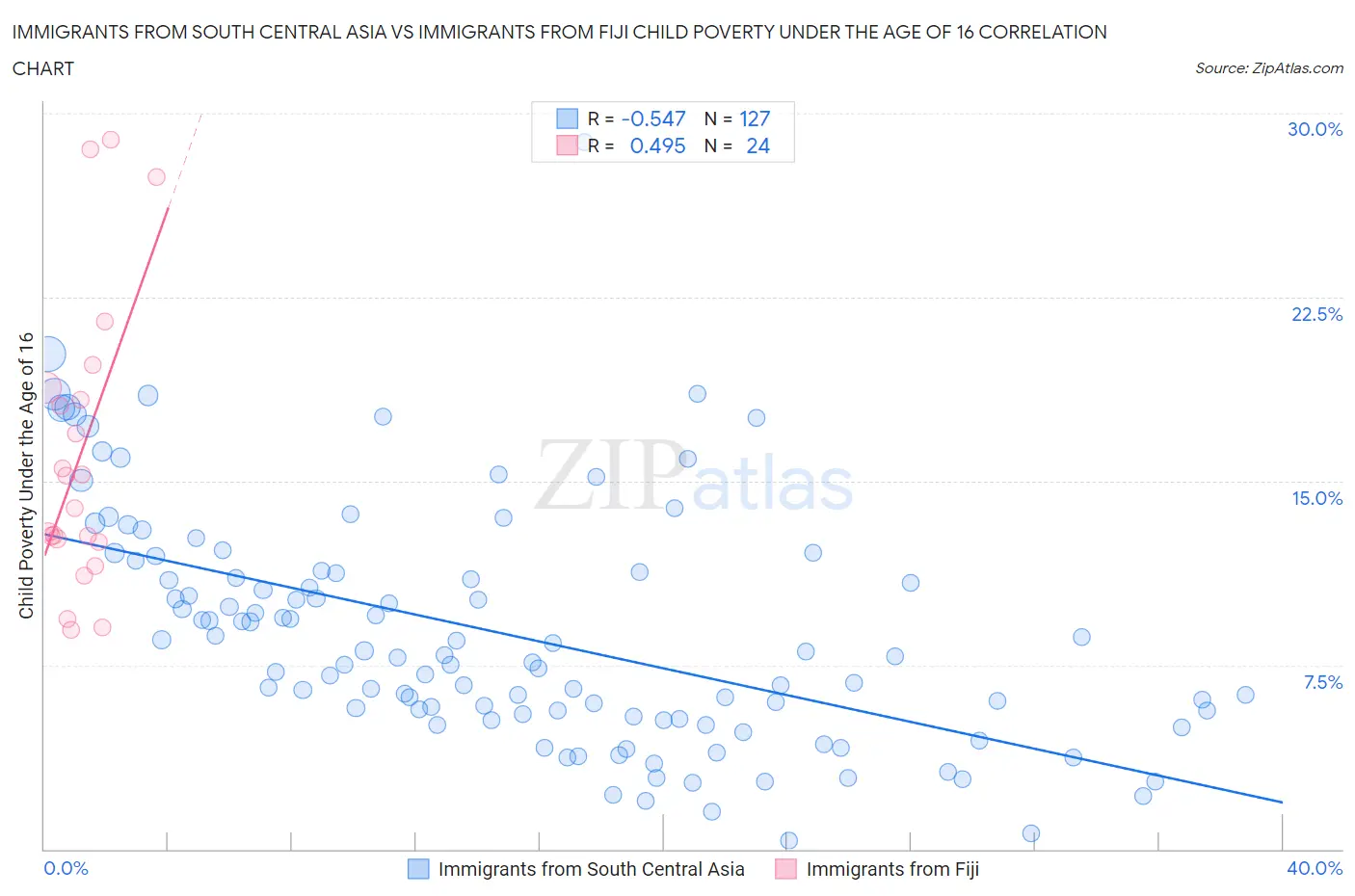 Immigrants from South Central Asia vs Immigrants from Fiji Child Poverty Under the Age of 16