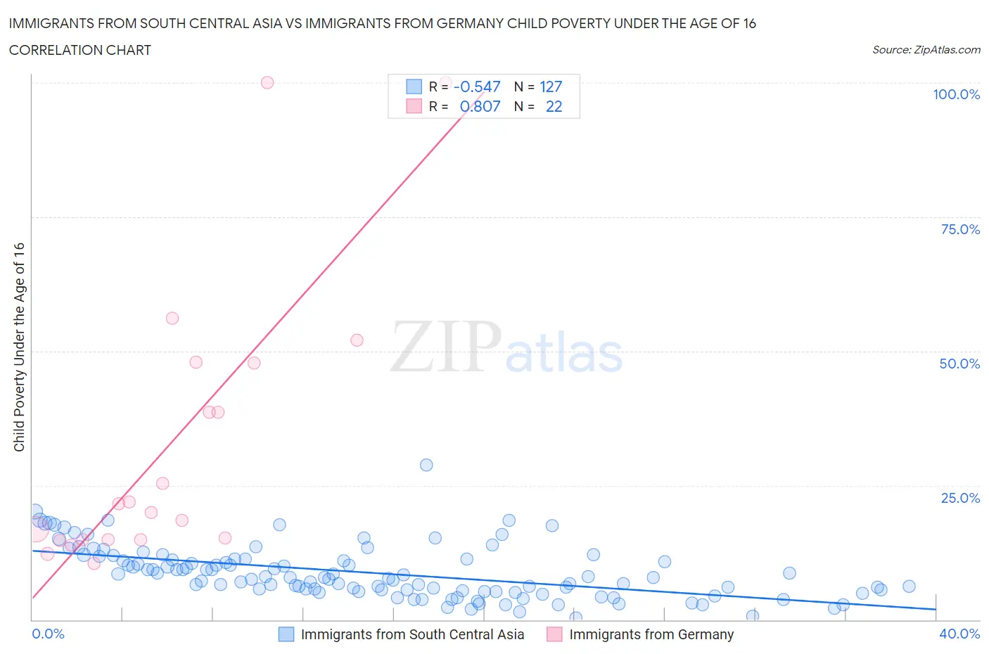 Immigrants from South Central Asia vs Immigrants from Germany Child Poverty Under the Age of 16