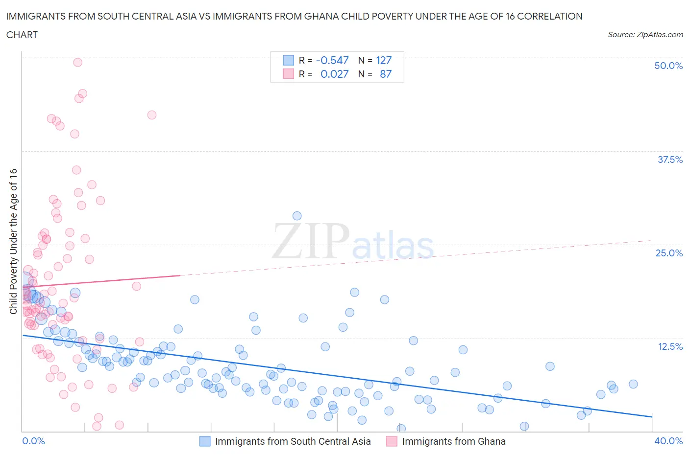 Immigrants from South Central Asia vs Immigrants from Ghana Child Poverty Under the Age of 16