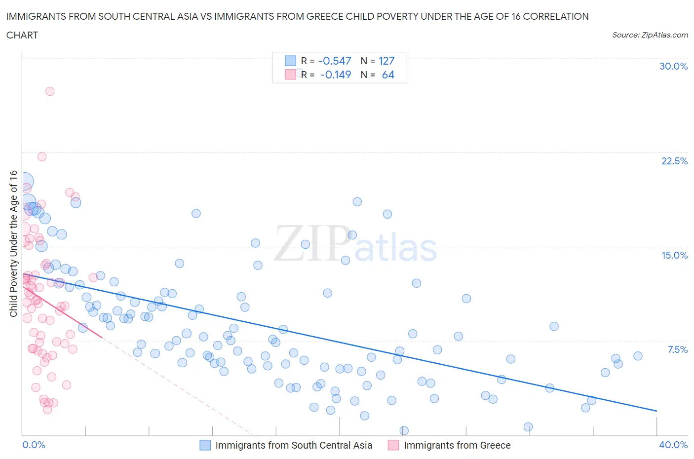 Immigrants from South Central Asia vs Immigrants from Greece Child Poverty Under the Age of 16