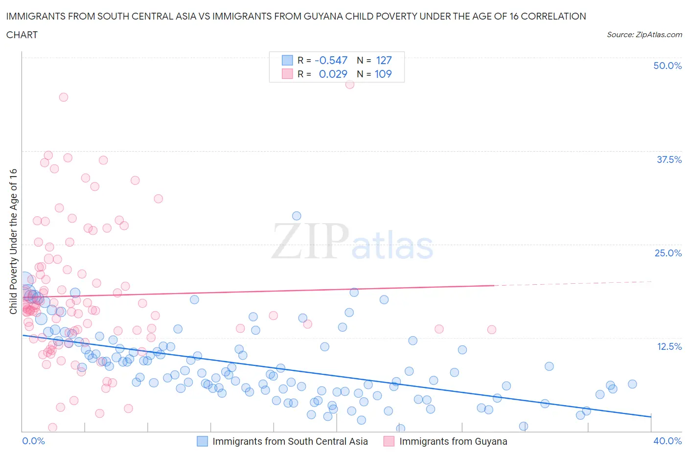 Immigrants from South Central Asia vs Immigrants from Guyana Child Poverty Under the Age of 16