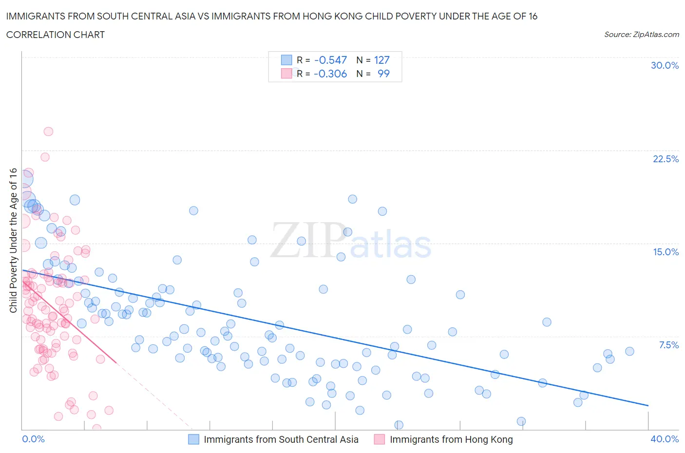 Immigrants from South Central Asia vs Immigrants from Hong Kong Child Poverty Under the Age of 16