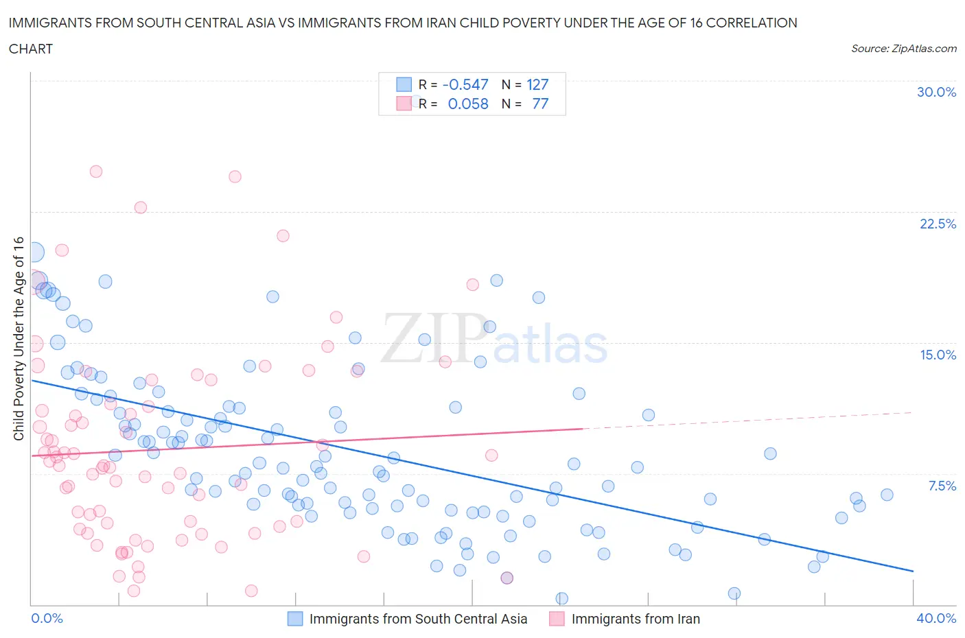 Immigrants from South Central Asia vs Immigrants from Iran Child Poverty Under the Age of 16