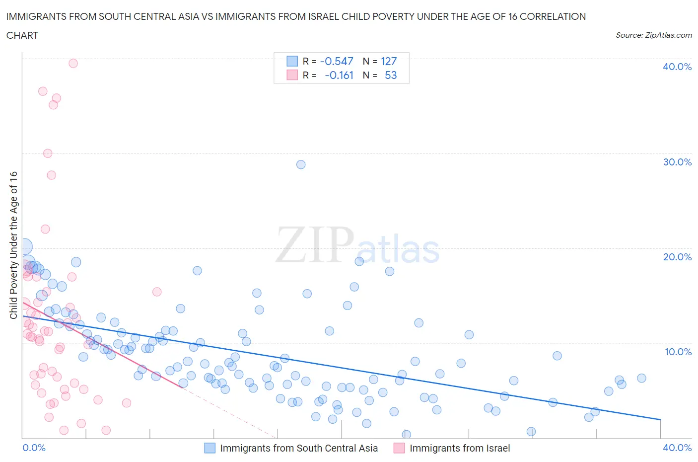 Immigrants from South Central Asia vs Immigrants from Israel Child Poverty Under the Age of 16