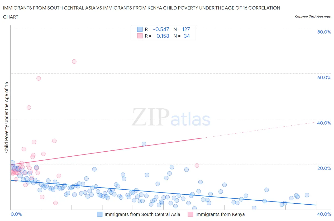 Immigrants from South Central Asia vs Immigrants from Kenya Child Poverty Under the Age of 16