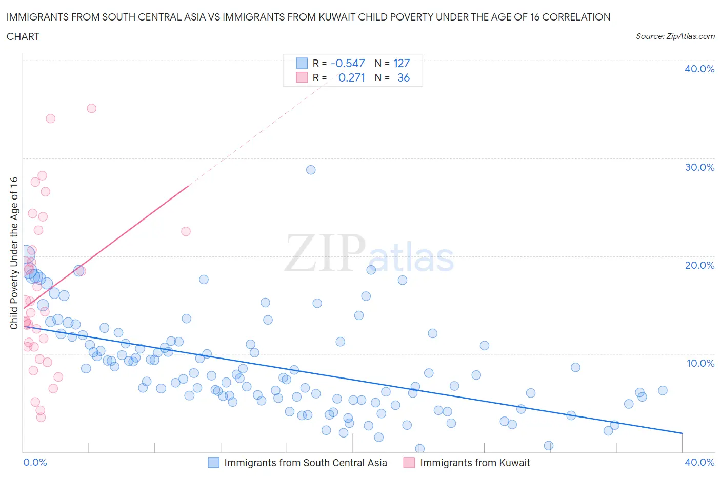 Immigrants from South Central Asia vs Immigrants from Kuwait Child Poverty Under the Age of 16