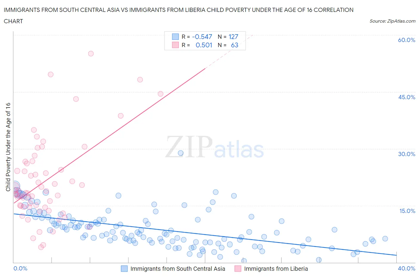 Immigrants from South Central Asia vs Immigrants from Liberia Child Poverty Under the Age of 16