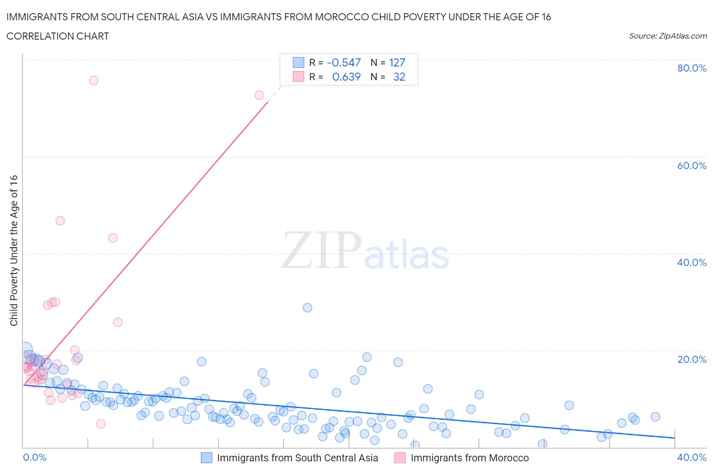 Immigrants from South Central Asia vs Immigrants from Morocco Child Poverty Under the Age of 16