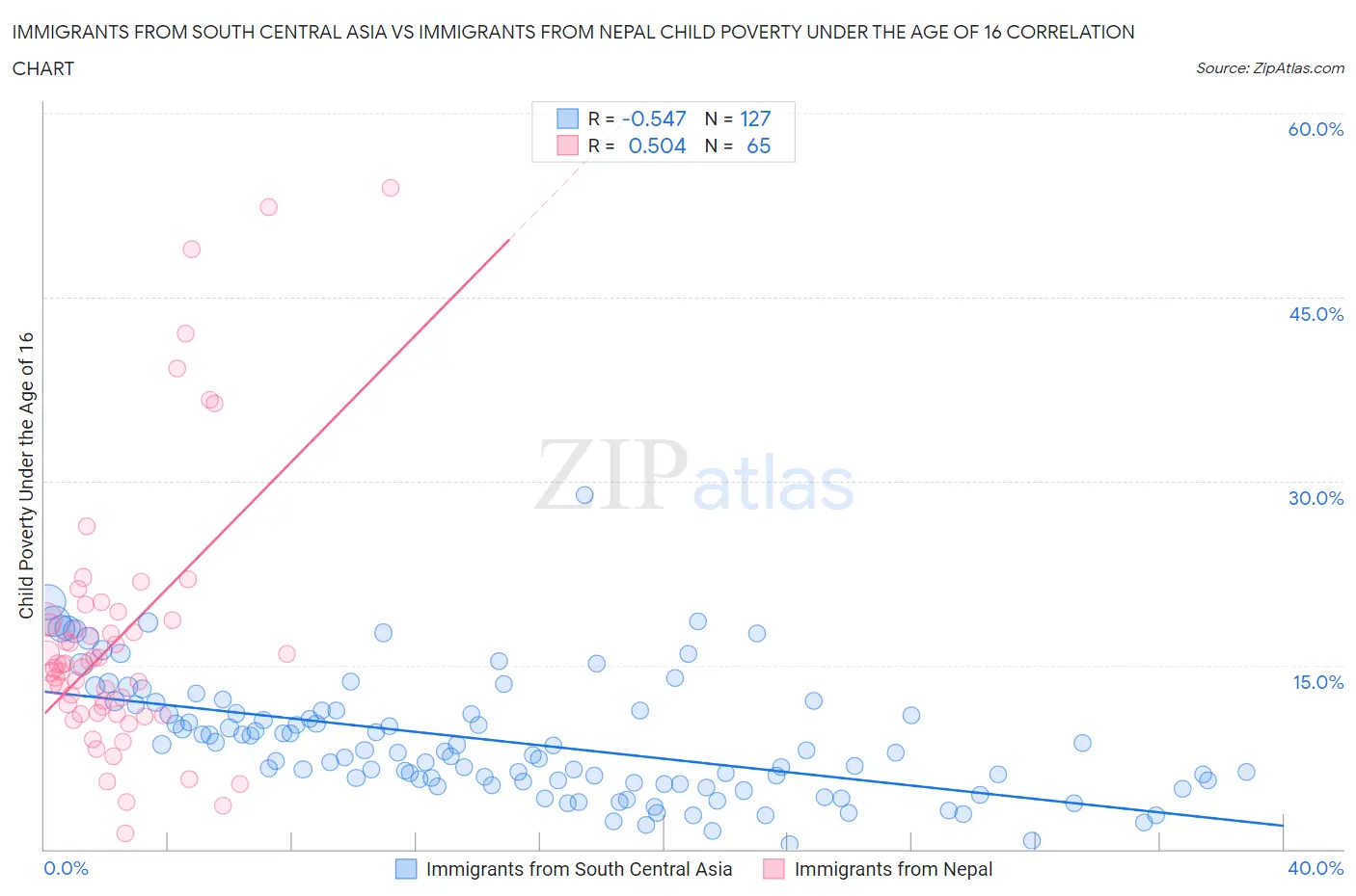Immigrants from South Central Asia vs Immigrants from Nepal Child Poverty Under the Age of 16