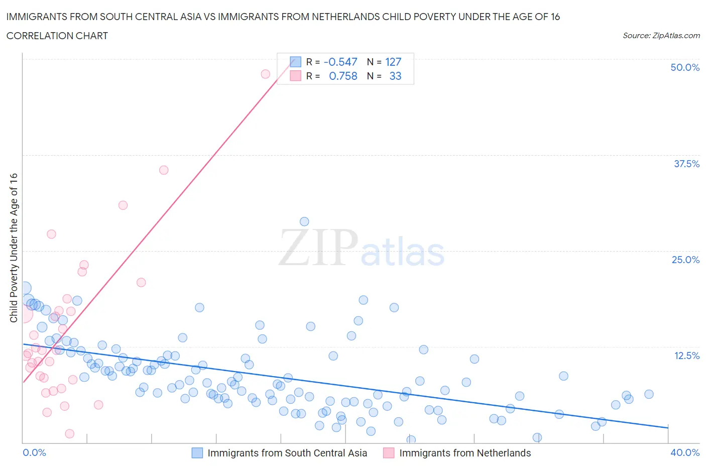 Immigrants from South Central Asia vs Immigrants from Netherlands Child Poverty Under the Age of 16