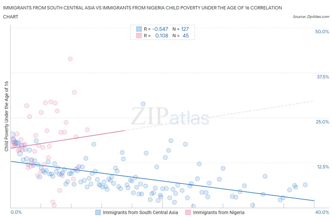 Immigrants from South Central Asia vs Immigrants from Nigeria Child Poverty Under the Age of 16