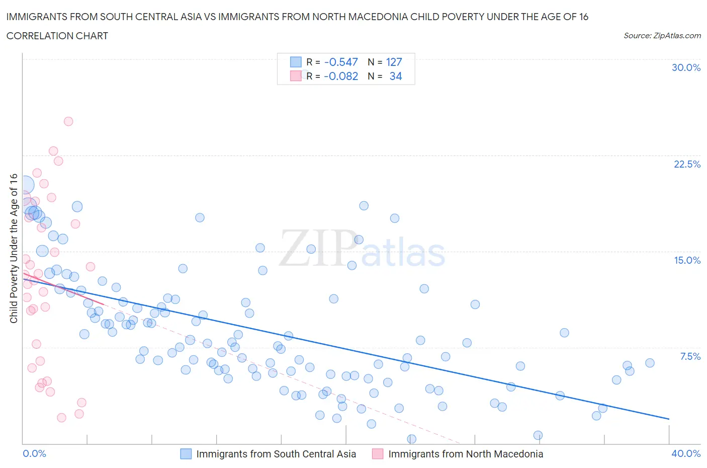 Immigrants from South Central Asia vs Immigrants from North Macedonia Child Poverty Under the Age of 16