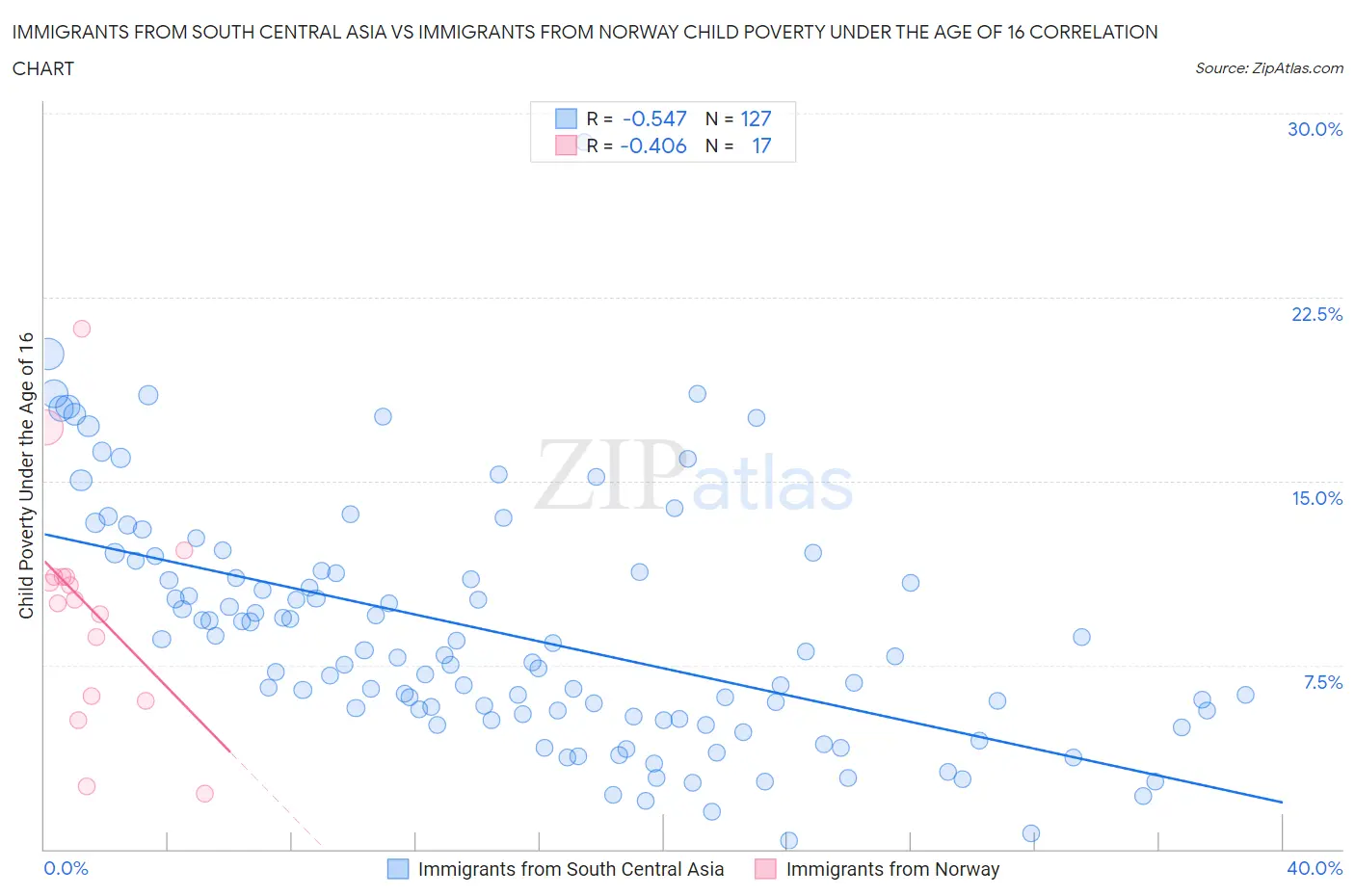 Immigrants from South Central Asia vs Immigrants from Norway Child Poverty Under the Age of 16