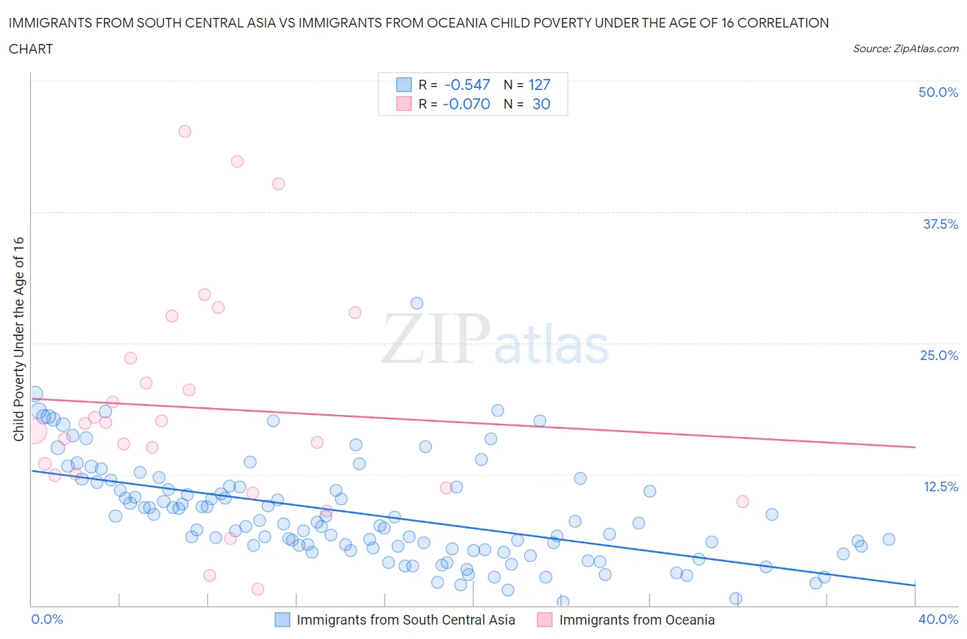 Immigrants from South Central Asia vs Immigrants from Oceania Child Poverty Under the Age of 16